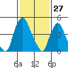 Back Creek entrance tide chart for Monday, January 27, 2025