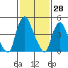 Back Creek entrance tide chart for Tuesday, January 28, 2025