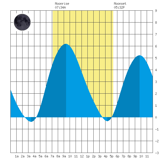 Back Creek entrance tide chart for Wednesday, January 29, 2025
