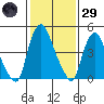 Back Creek entrance tide chart for Wednesday, January 29, 2025
