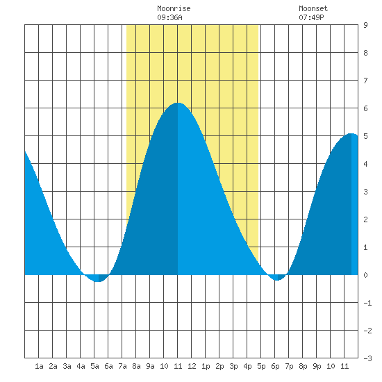 Back Creek entrance tide chart for Thursday, January 2, 2025
