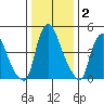 Back Creek entrance tide chart for Thursday, January 2, 2025