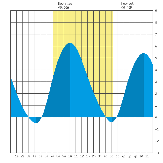 Back Creek entrance tide chart for Thursday, January 30, 2025