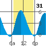 Back Creek entrance tide chart for Friday, January 31, 2025