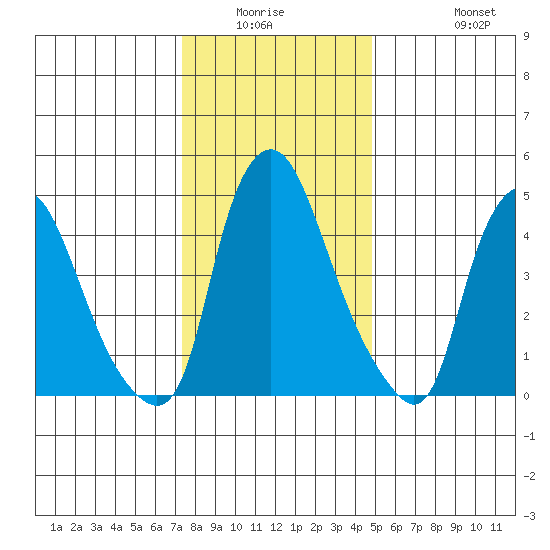 Back Creek entrance tide chart for Friday, January 3, 2025
