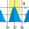 Back Creek entrance tide chart for Friday, January 3, 2025