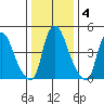 Back Creek entrance tide chart for Saturday, January 4, 2025