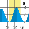 Back Creek entrance tide chart for Sunday, January 5, 2025