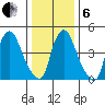 Back Creek entrance tide chart for Monday, January 6, 2025