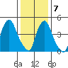 Back Creek entrance tide chart for Tuesday, January 7, 2025