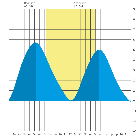 Back Creek entrance tide chart for Thursday, January 9, 2025
