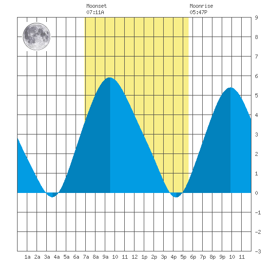 Back Creek entrance tide chart for Wednesday, February 12, 2025