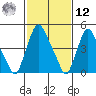 Back Creek entrance tide chart for Wednesday, February 12, 2025