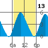 Back Creek entrance tide chart for Thursday, February 13, 2025