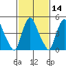 Back Creek entrance tide chart for Friday, February 14, 2025
