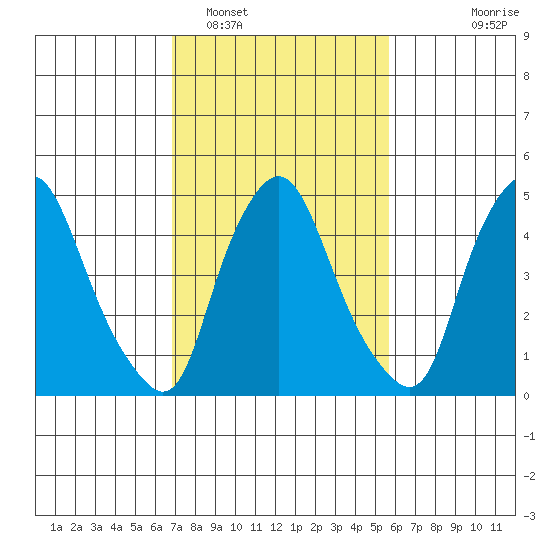 Back Creek entrance tide chart for Sunday, February 16, 2025