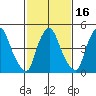 Back Creek entrance tide chart for Sunday, February 16, 2025