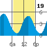 Back Creek entrance tide chart for Wednesday, February 19, 2025