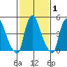 Back Creek entrance tide chart for Saturday, February 1, 2025