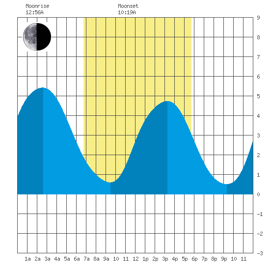 Back Creek entrance tide chart for Thursday, February 20, 2025