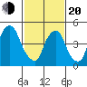 Back Creek entrance tide chart for Thursday, February 20, 2025