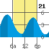 Back Creek entrance tide chart for Friday, February 21, 2025