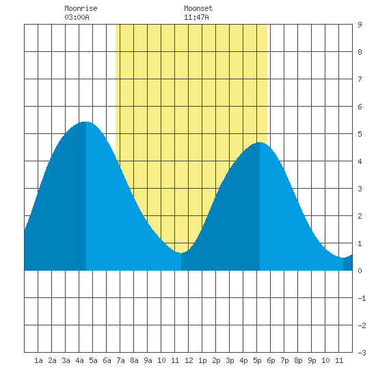 Back Creek entrance tide chart for Saturday, February 22, 2025