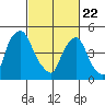 Back Creek entrance tide chart for Saturday, February 22, 2025