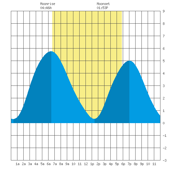 Back Creek entrance tide chart for Monday, February 24, 2025