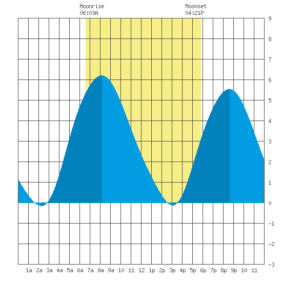 Back Creek entrance tide chart for Wednesday, February 26, 2025