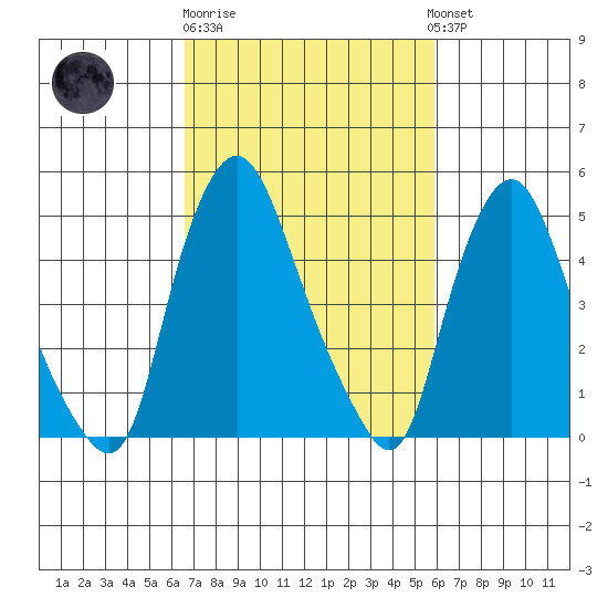 Back Creek entrance tide chart for Thursday, February 27, 2025