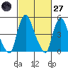 Back Creek entrance tide chart for Thursday, February 27, 2025