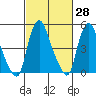 Back Creek entrance tide chart for Friday, February 28, 2025