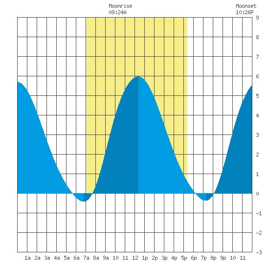 Back Creek entrance tide chart for Sunday, February 2, 2025