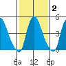 Back Creek entrance tide chart for Sunday, February 2, 2025