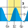 Back Creek entrance tide chart for Monday, February 3, 2025