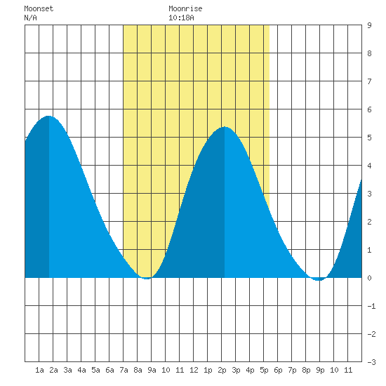 Back Creek entrance tide chart for Tuesday, February 4, 2025
