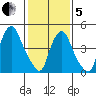 Back Creek entrance tide chart for Wednesday, February 5, 2025