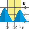 Back Creek entrance tide chart for Thursday, February 6, 2025