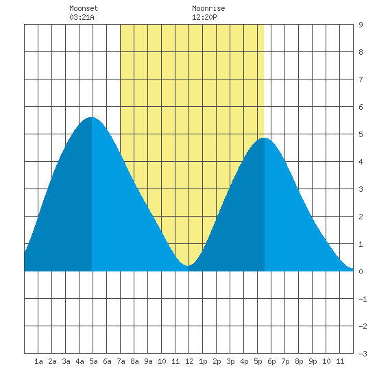Back Creek entrance tide chart for Friday, February 7, 2025