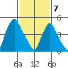 Back Creek entrance tide chart for Friday, February 7, 2025