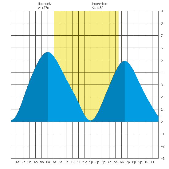 Back Creek entrance tide chart for Saturday, February 8, 2025