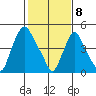 Back Creek entrance tide chart for Saturday, February 8, 2025