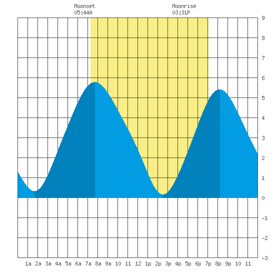 Back Creek entrance tide chart for Monday, March 10, 2025