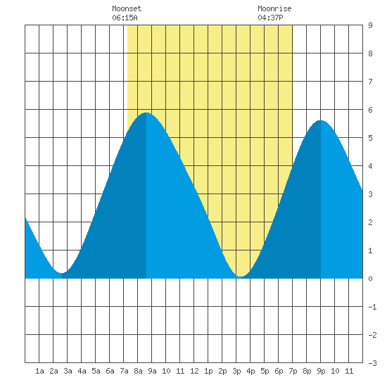 Back Creek entrance tide chart for Tuesday, March 11, 2025