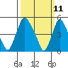 Back Creek entrance tide chart for Tuesday, March 11, 2025