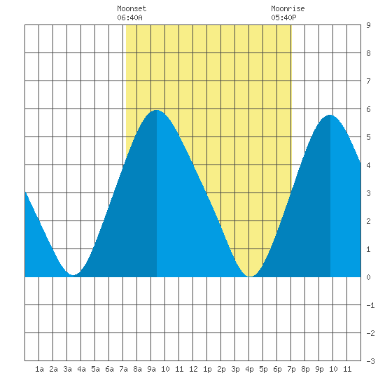 Back Creek entrance tide chart for Wednesday, March 12, 2025