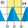 Back Creek entrance tide chart for Friday, March 14, 2025