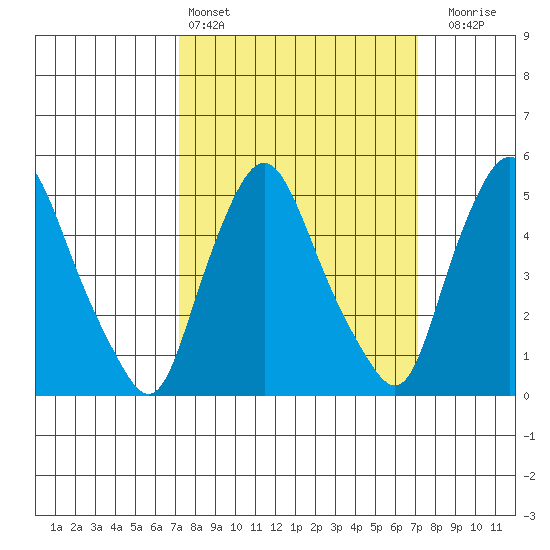Back Creek entrance tide chart for Saturday, March 15, 2025