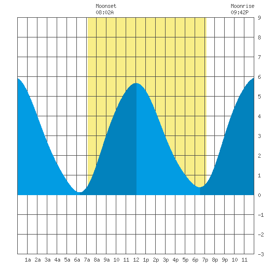 Back Creek entrance tide chart for Sunday, March 16, 2025